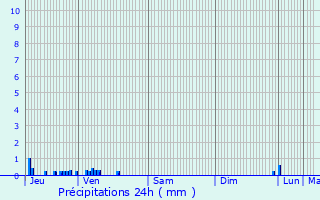 Graphique des précipitations prvues pour Yenne