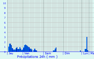 Graphique des précipitations prvues pour Chamousset