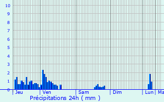 Graphique des précipitations prvues pour Cohennoz