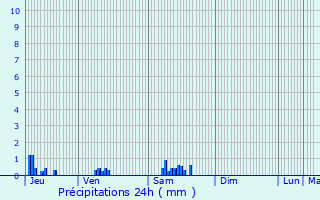 Graphique des précipitations prvues pour Gremilly