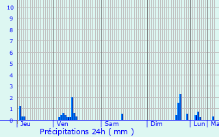 Graphique des précipitations prvues pour Mrignac