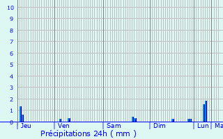 Graphique des précipitations prvues pour Lorient