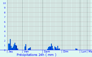 Graphique des précipitations prvues pour Stainville