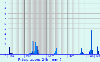 Graphique des précipitations prvues pour Surgres