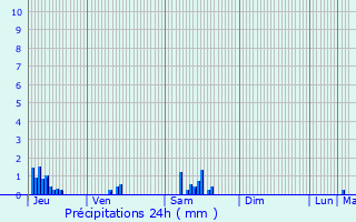 Graphique des précipitations prvues pour Longuyon