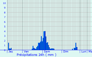 Graphique des précipitations prvues pour Boussois