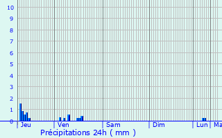 Graphique des précipitations prvues pour Hardancourt