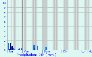 Graphique des précipitations prvues pour Morienval