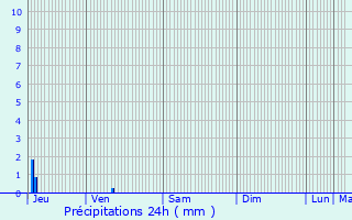 Graphique des précipitations prvues pour Ratires