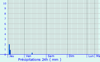 Graphique des précipitations prvues pour Bathernay