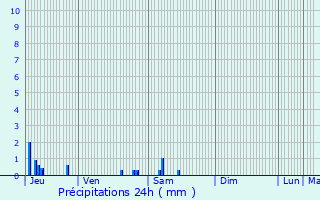 Graphique des précipitations prvues pour Neufchelles