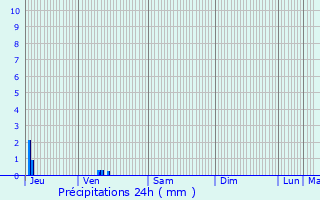 Graphique des précipitations prvues pour Le Grand-Serre