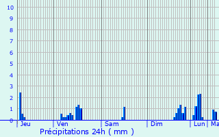 Graphique des précipitations prvues pour Chaniers