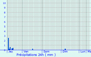 Graphique des précipitations prvues pour Saleignes
