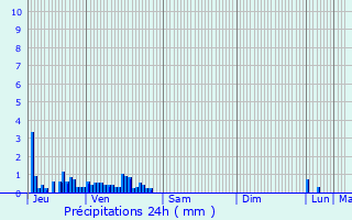 Graphique des précipitations prvues pour Domessin
