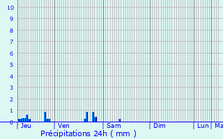 Graphique des précipitations prvues pour Vaujours
