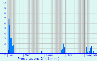 Graphique des précipitations prvues pour Binasco