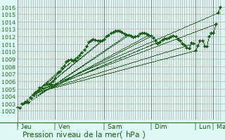 Graphe de la pression atmosphrique prvue pour Groix