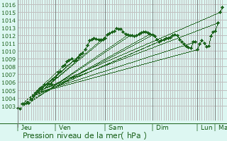 Graphe de la pression atmosphrique prvue pour Lorient