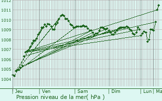 Graphe de la pression atmosphrique prvue pour Merelbeke