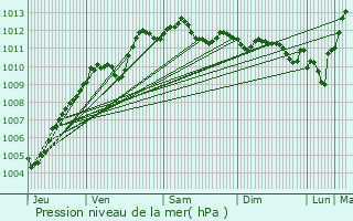 Graphe de la pression atmosphrique prvue pour Saint-Philbert-sur-Risle
