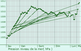 Graphe de la pression atmosphrique prvue pour Haubourdin