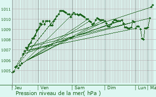 Graphe de la pression atmosphrique prvue pour Petite-Fort