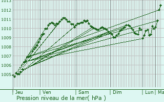 Graphe de la pression atmosphrique prvue pour Coudekerque-Branche