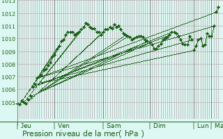 Graphe de la pression atmosphrique prvue pour Gravelines