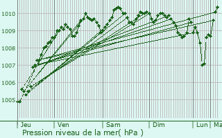 Graphe de la pression atmosphrique prvue pour Profondeville