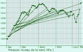 Graphe de la pression atmosphrique prvue pour Caix