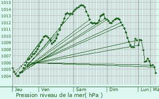 Graphe de la pression atmosphrique prvue pour Binasco