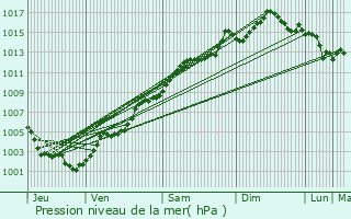 Graphe de la pression atmosphrique prvue pour Mouans-Sartoux