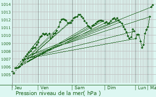 Graphe de la pression atmosphrique prvue pour Le Mans