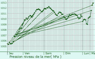 Graphe de la pression atmosphrique prvue pour Gamaches