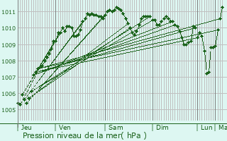 Graphe de la pression atmosphrique prvue pour Origny-en-Thirache