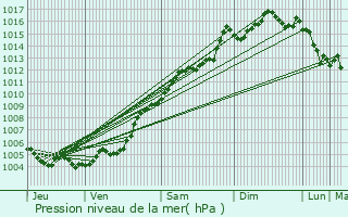 Graphe de la pression atmosphrique prvue pour Draguignan