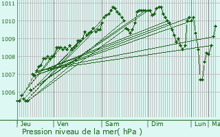 Graphe de la pression atmosphrique prvue pour Erpeldange-ls-Wiltz