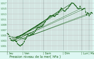 Graphe de la pression atmosphrique prvue pour Cap-d