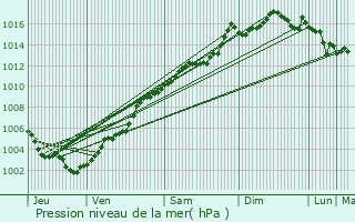 Graphe de la pression atmosphrique prvue pour Contes