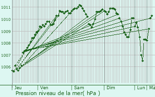 Graphe de la pression atmosphrique prvue pour Bogny-Sur-Meuse