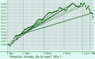 Graphe de la pression atmosphrique prvue pour Ingersheim