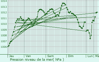 Graphe de la pression atmosphrique prvue pour Vialas