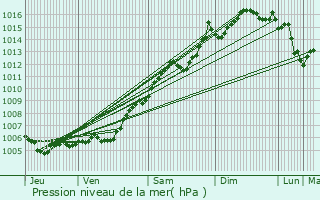 Graphe de la pression atmosphrique prvue pour Bormes-les-Mimosas