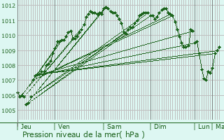 Graphe de la pression atmosphrique prvue pour Maxville