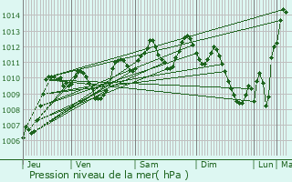 Graphe de la pression atmosphrique prvue pour Luc-sur-Orbieu