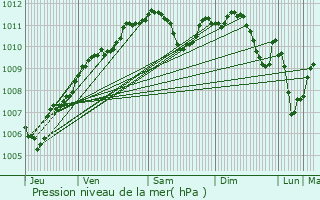 Graphe de la pression atmosphrique prvue pour Goin