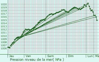 Graphe de la pression atmosphrique prvue pour Raon-l