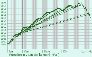 Graphe de la pression atmosphrique prvue pour Belval