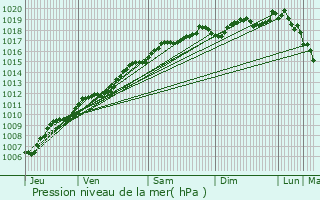 Graphe de la pression atmosphrique prvue pour Colroy-la-Grande